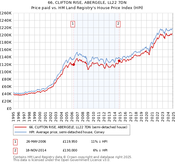 66, CLIFTON RISE, ABERGELE, LL22 7DN: Price paid vs HM Land Registry's House Price Index