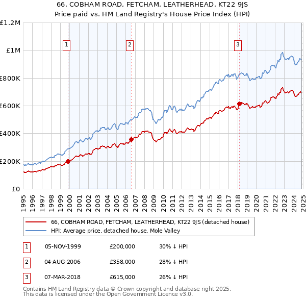 66, COBHAM ROAD, FETCHAM, LEATHERHEAD, KT22 9JS: Price paid vs HM Land Registry's House Price Index