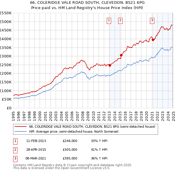 66, COLERIDGE VALE ROAD SOUTH, CLEVEDON, BS21 6PG: Price paid vs HM Land Registry's House Price Index