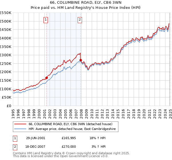 66, COLUMBINE ROAD, ELY, CB6 3WN: Price paid vs HM Land Registry's House Price Index