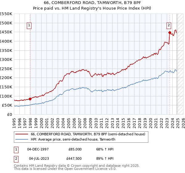 66, COMBERFORD ROAD, TAMWORTH, B79 8PF: Price paid vs HM Land Registry's House Price Index