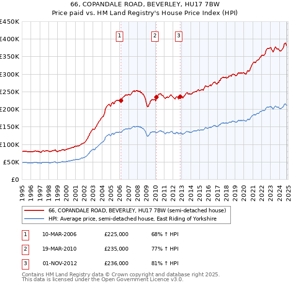 66, COPANDALE ROAD, BEVERLEY, HU17 7BW: Price paid vs HM Land Registry's House Price Index