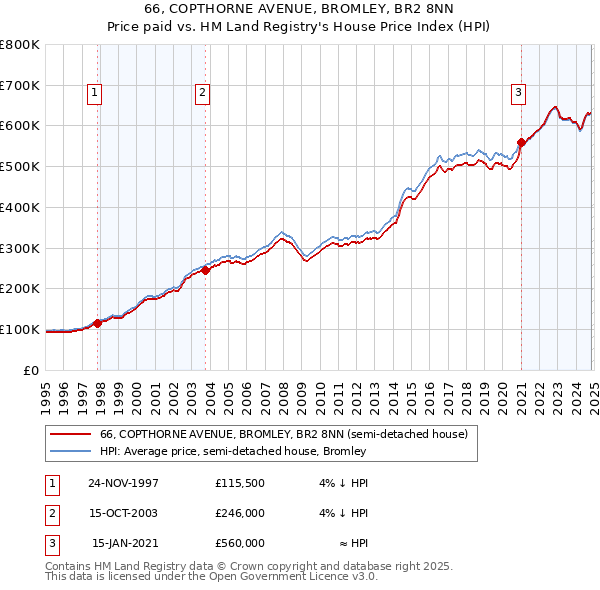 66, COPTHORNE AVENUE, BROMLEY, BR2 8NN: Price paid vs HM Land Registry's House Price Index