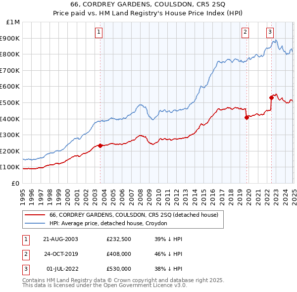 66, CORDREY GARDENS, COULSDON, CR5 2SQ: Price paid vs HM Land Registry's House Price Index