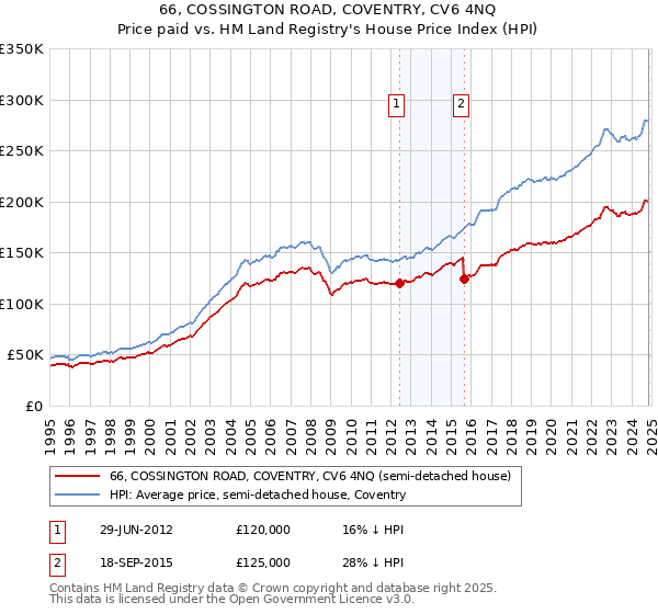 66, COSSINGTON ROAD, COVENTRY, CV6 4NQ: Price paid vs HM Land Registry's House Price Index