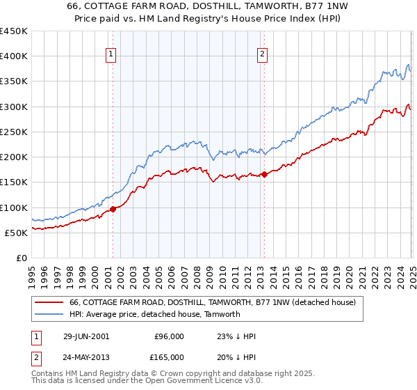 66, COTTAGE FARM ROAD, DOSTHILL, TAMWORTH, B77 1NW: Price paid vs HM Land Registry's House Price Index