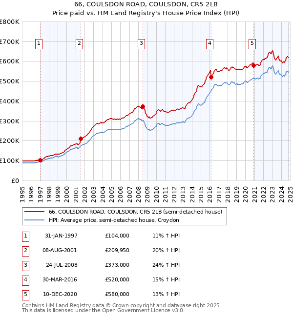 66, COULSDON ROAD, COULSDON, CR5 2LB: Price paid vs HM Land Registry's House Price Index