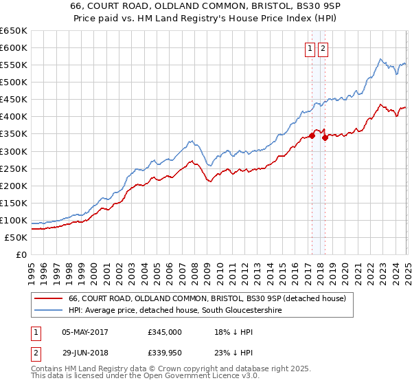 66, COURT ROAD, OLDLAND COMMON, BRISTOL, BS30 9SP: Price paid vs HM Land Registry's House Price Index