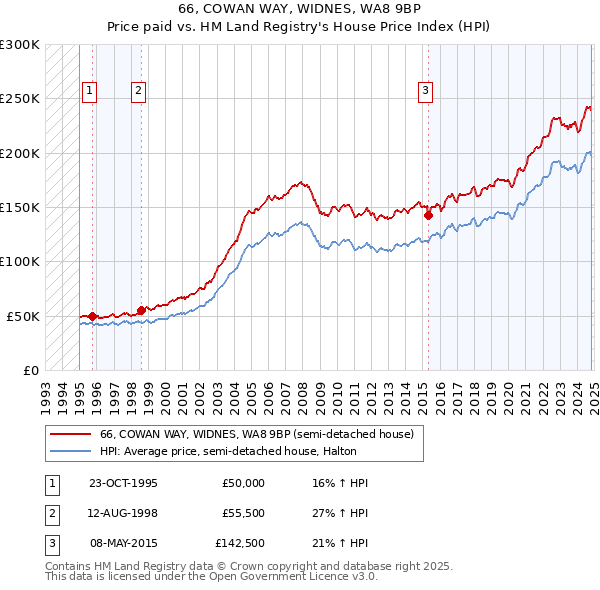 66, COWAN WAY, WIDNES, WA8 9BP: Price paid vs HM Land Registry's House Price Index