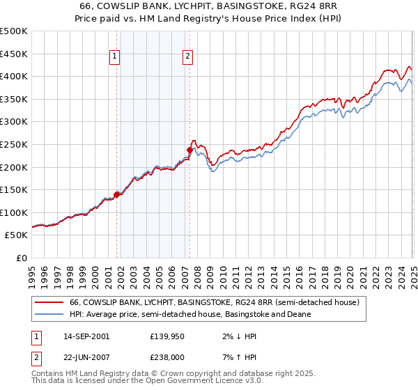 66, COWSLIP BANK, LYCHPIT, BASINGSTOKE, RG24 8RR: Price paid vs HM Land Registry's House Price Index