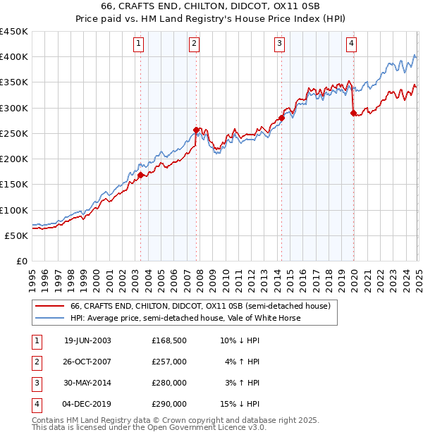 66, CRAFTS END, CHILTON, DIDCOT, OX11 0SB: Price paid vs HM Land Registry's House Price Index