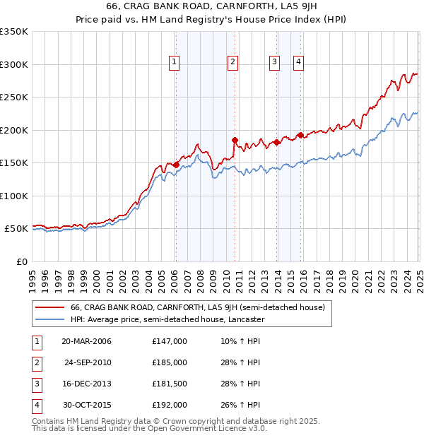 66, CRAG BANK ROAD, CARNFORTH, LA5 9JH: Price paid vs HM Land Registry's House Price Index