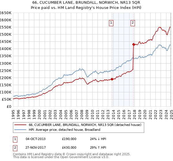 66, CUCUMBER LANE, BRUNDALL, NORWICH, NR13 5QR: Price paid vs HM Land Registry's House Price Index