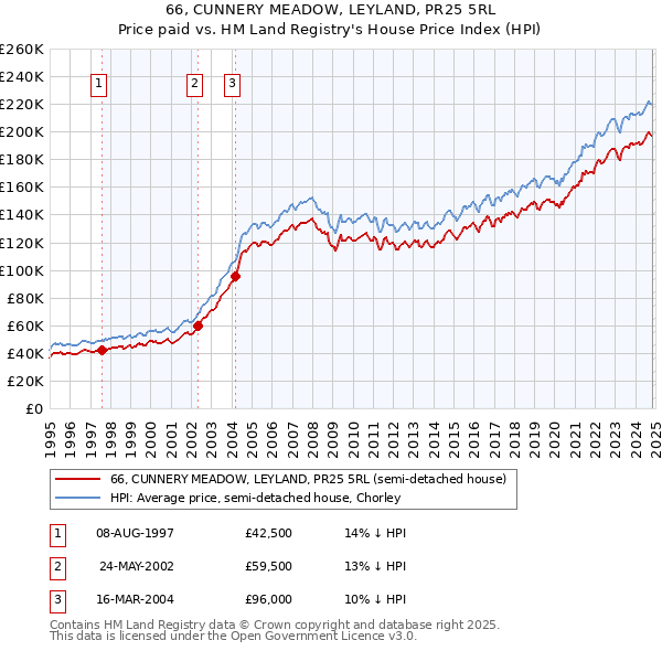 66, CUNNERY MEADOW, LEYLAND, PR25 5RL: Price paid vs HM Land Registry's House Price Index