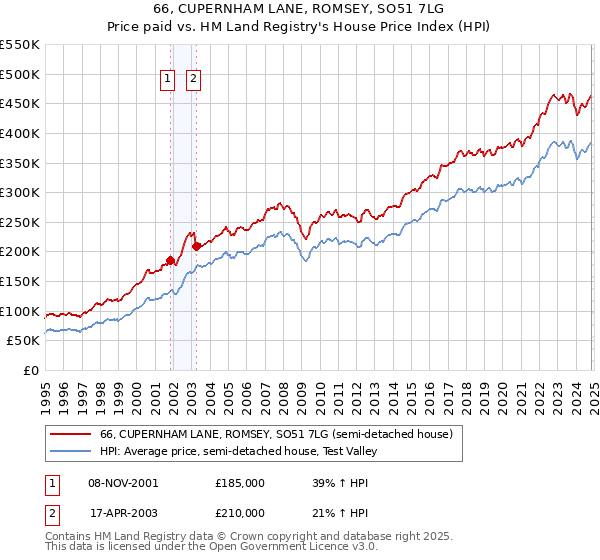 66, CUPERNHAM LANE, ROMSEY, SO51 7LG: Price paid vs HM Land Registry's House Price Index