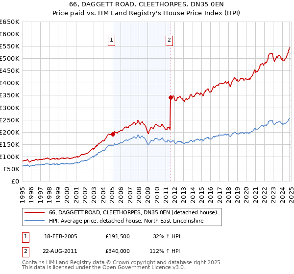 66, DAGGETT ROAD, CLEETHORPES, DN35 0EN: Price paid vs HM Land Registry's House Price Index