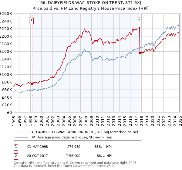 66, DAIRYFIELDS WAY, STOKE-ON-TRENT, ST1 6XJ: Price paid vs HM Land Registry's House Price Index