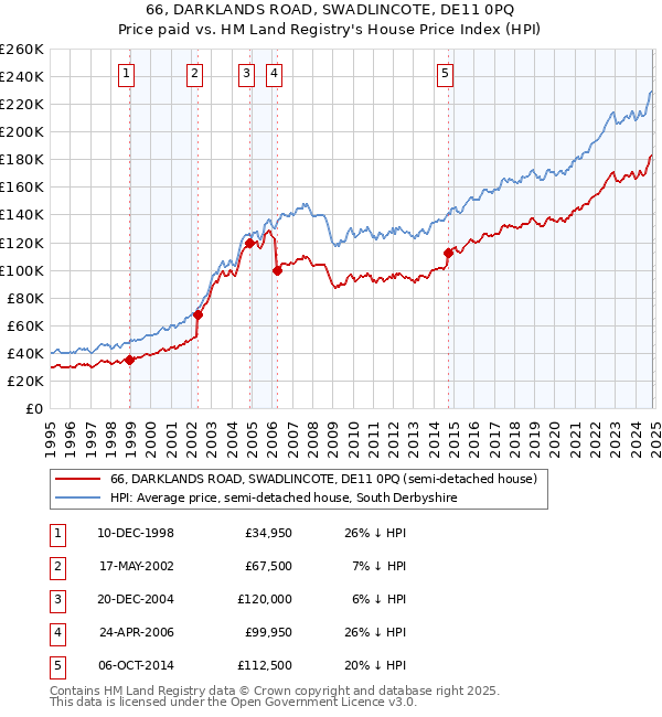 66, DARKLANDS ROAD, SWADLINCOTE, DE11 0PQ: Price paid vs HM Land Registry's House Price Index