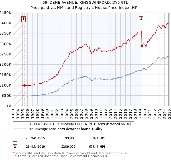 66, DENE AVENUE, KINGSWINFORD, DY6 9TL: Price paid vs HM Land Registry's House Price Index