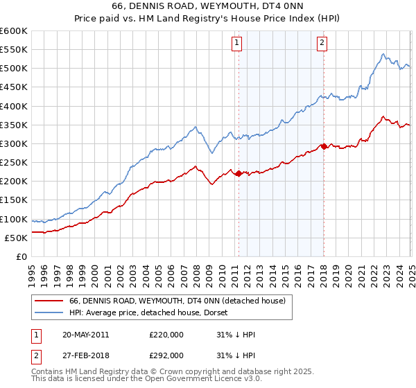 66, DENNIS ROAD, WEYMOUTH, DT4 0NN: Price paid vs HM Land Registry's House Price Index