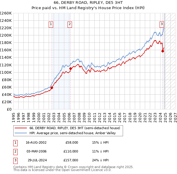 66, DERBY ROAD, RIPLEY, DE5 3HT: Price paid vs HM Land Registry's House Price Index