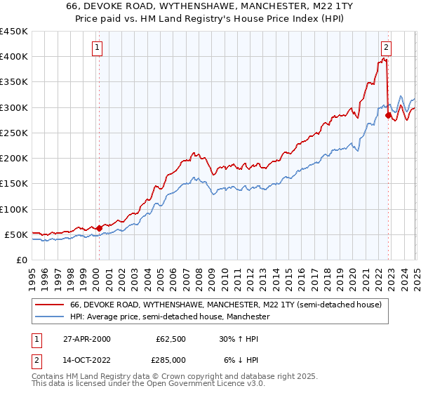 66, DEVOKE ROAD, WYTHENSHAWE, MANCHESTER, M22 1TY: Price paid vs HM Land Registry's House Price Index