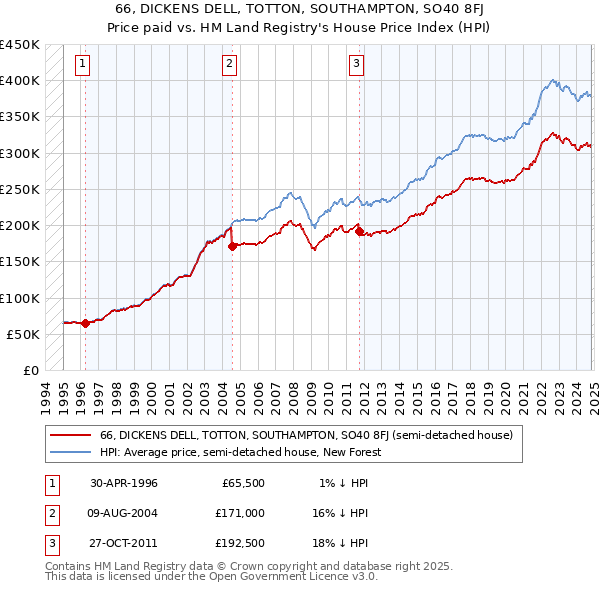 66, DICKENS DELL, TOTTON, SOUTHAMPTON, SO40 8FJ: Price paid vs HM Land Registry's House Price Index