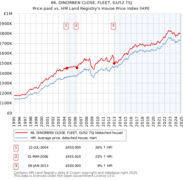 66, DINORBEN CLOSE, FLEET, GU52 7SJ: Price paid vs HM Land Registry's House Price Index