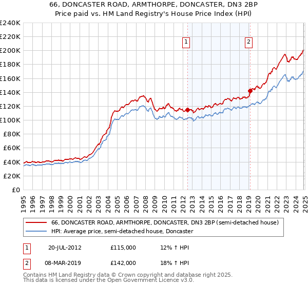 66, DONCASTER ROAD, ARMTHORPE, DONCASTER, DN3 2BP: Price paid vs HM Land Registry's House Price Index