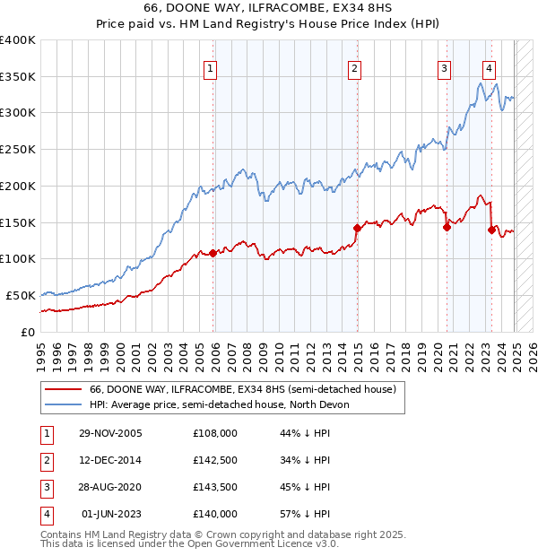 66, DOONE WAY, ILFRACOMBE, EX34 8HS: Price paid vs HM Land Registry's House Price Index