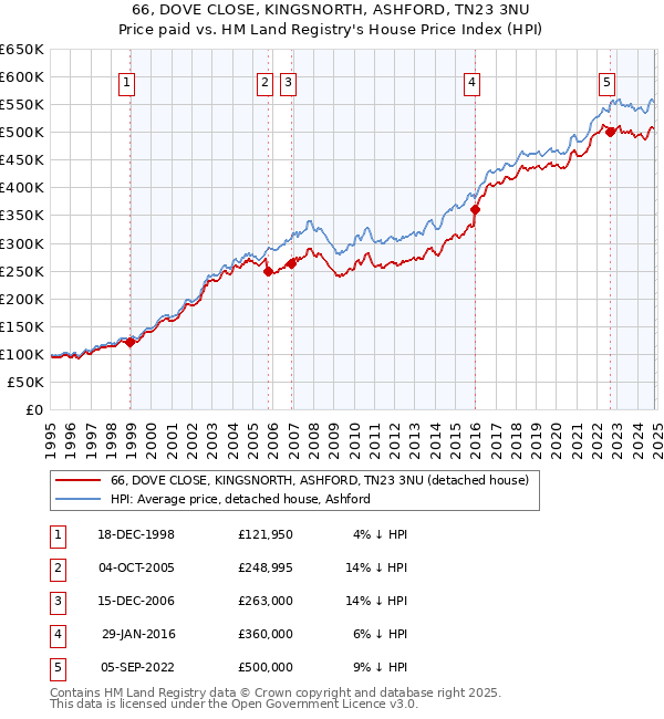 66, DOVE CLOSE, KINGSNORTH, ASHFORD, TN23 3NU: Price paid vs HM Land Registry's House Price Index