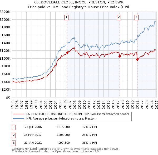 66, DOVEDALE CLOSE, INGOL, PRESTON, PR2 3WR: Price paid vs HM Land Registry's House Price Index