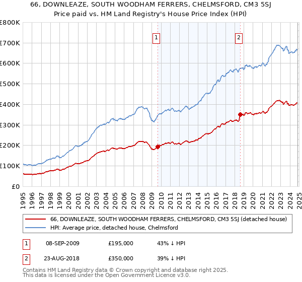 66, DOWNLEAZE, SOUTH WOODHAM FERRERS, CHELMSFORD, CM3 5SJ: Price paid vs HM Land Registry's House Price Index