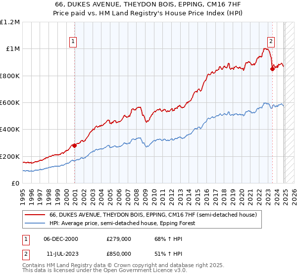 66, DUKES AVENUE, THEYDON BOIS, EPPING, CM16 7HF: Price paid vs HM Land Registry's House Price Index