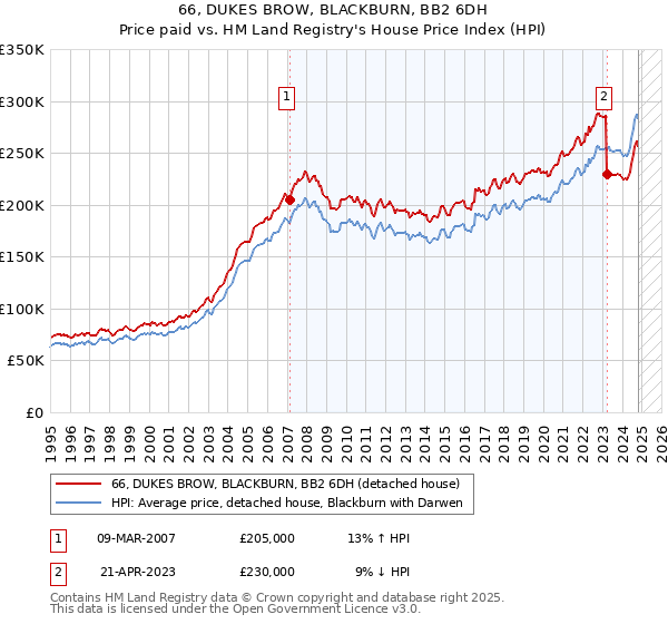 66, DUKES BROW, BLACKBURN, BB2 6DH: Price paid vs HM Land Registry's House Price Index