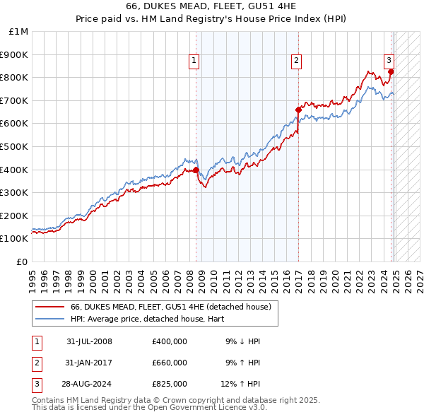 66, DUKES MEAD, FLEET, GU51 4HE: Price paid vs HM Land Registry's House Price Index