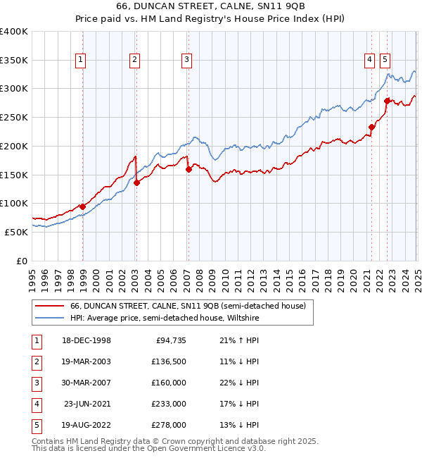 66, DUNCAN STREET, CALNE, SN11 9QB: Price paid vs HM Land Registry's House Price Index