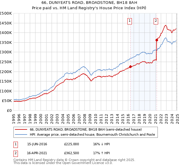 66, DUNYEATS ROAD, BROADSTONE, BH18 8AH: Price paid vs HM Land Registry's House Price Index