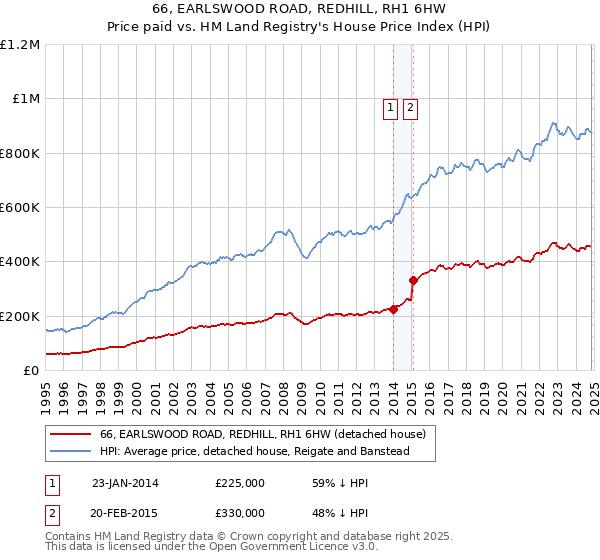 66, EARLSWOOD ROAD, REDHILL, RH1 6HW: Price paid vs HM Land Registry's House Price Index