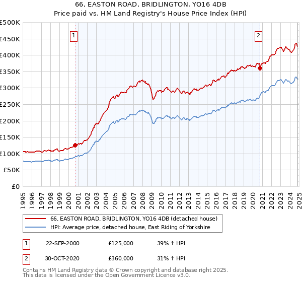 66, EASTON ROAD, BRIDLINGTON, YO16 4DB: Price paid vs HM Land Registry's House Price Index