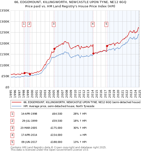 66, EDGEMOUNT, KILLINGWORTH, NEWCASTLE UPON TYNE, NE12 6GQ: Price paid vs HM Land Registry's House Price Index