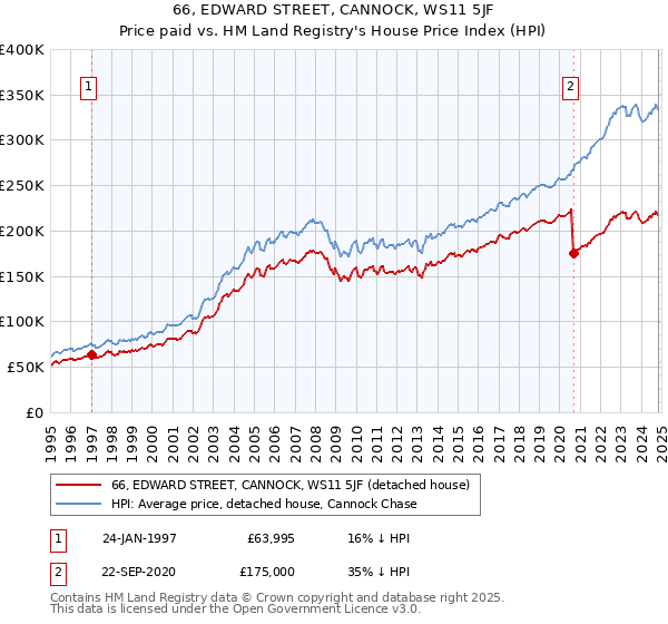 66, EDWARD STREET, CANNOCK, WS11 5JF: Price paid vs HM Land Registry's House Price Index