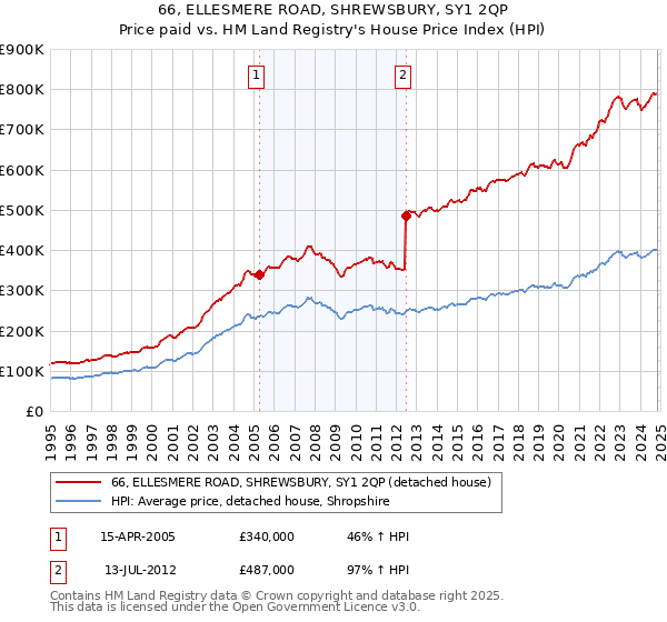 66, ELLESMERE ROAD, SHREWSBURY, SY1 2QP: Price paid vs HM Land Registry's House Price Index