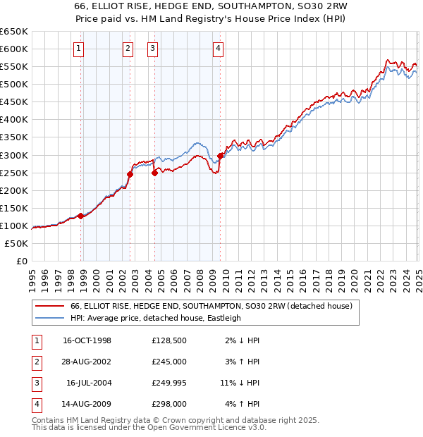 66, ELLIOT RISE, HEDGE END, SOUTHAMPTON, SO30 2RW: Price paid vs HM Land Registry's House Price Index