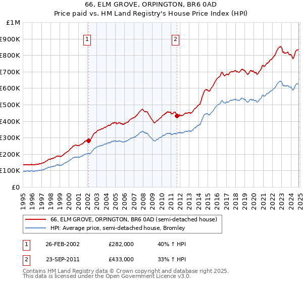 66, ELM GROVE, ORPINGTON, BR6 0AD: Price paid vs HM Land Registry's House Price Index