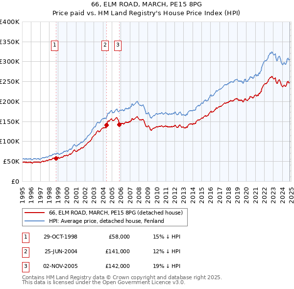 66, ELM ROAD, MARCH, PE15 8PG: Price paid vs HM Land Registry's House Price Index