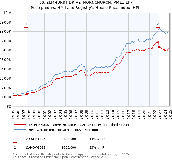 66, ELMHURST DRIVE, HORNCHURCH, RM11 1PF: Price paid vs HM Land Registry's House Price Index