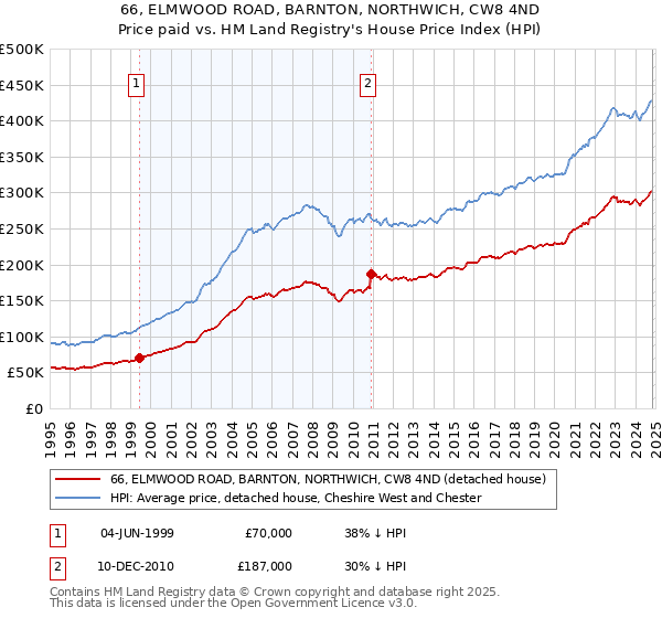 66, ELMWOOD ROAD, BARNTON, NORTHWICH, CW8 4ND: Price paid vs HM Land Registry's House Price Index