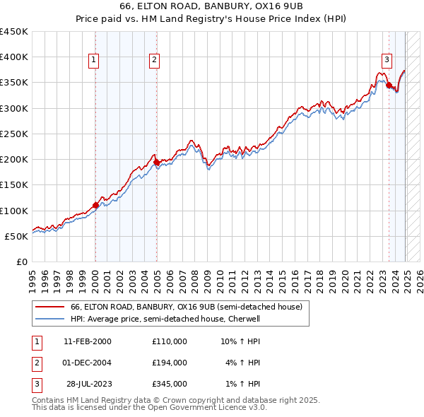 66, ELTON ROAD, BANBURY, OX16 9UB: Price paid vs HM Land Registry's House Price Index