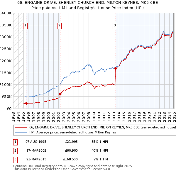 66, ENGAINE DRIVE, SHENLEY CHURCH END, MILTON KEYNES, MK5 6BE: Price paid vs HM Land Registry's House Price Index